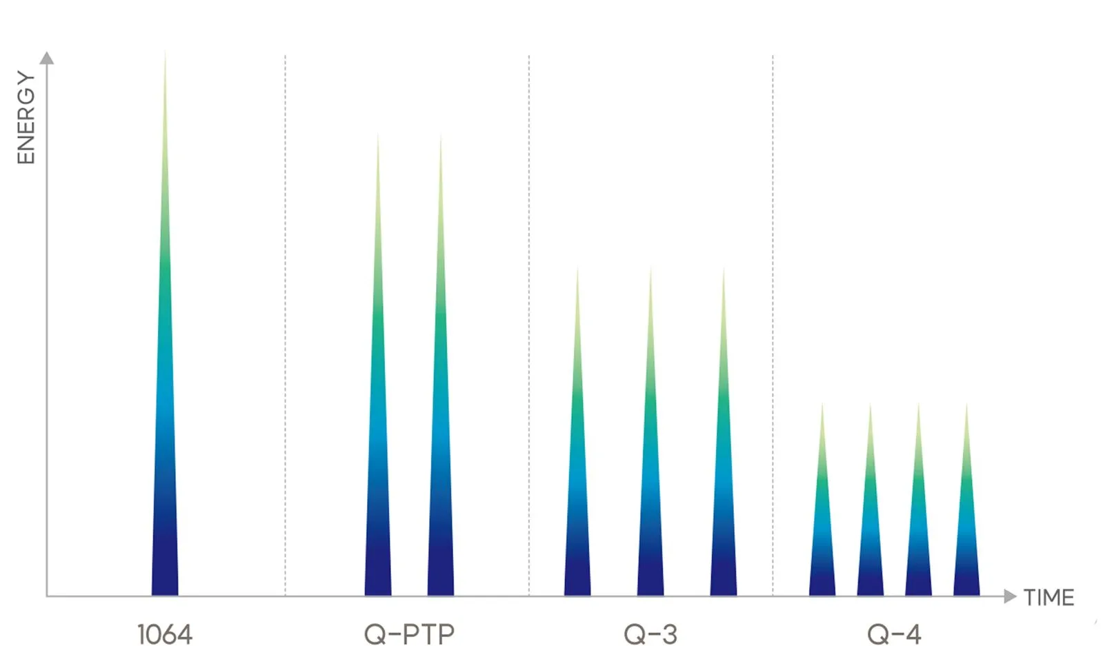 Energy-versus-time chart comparing single 1064 nm delivery with Q-PTP, Q-3 and Q-4 pulse sequences