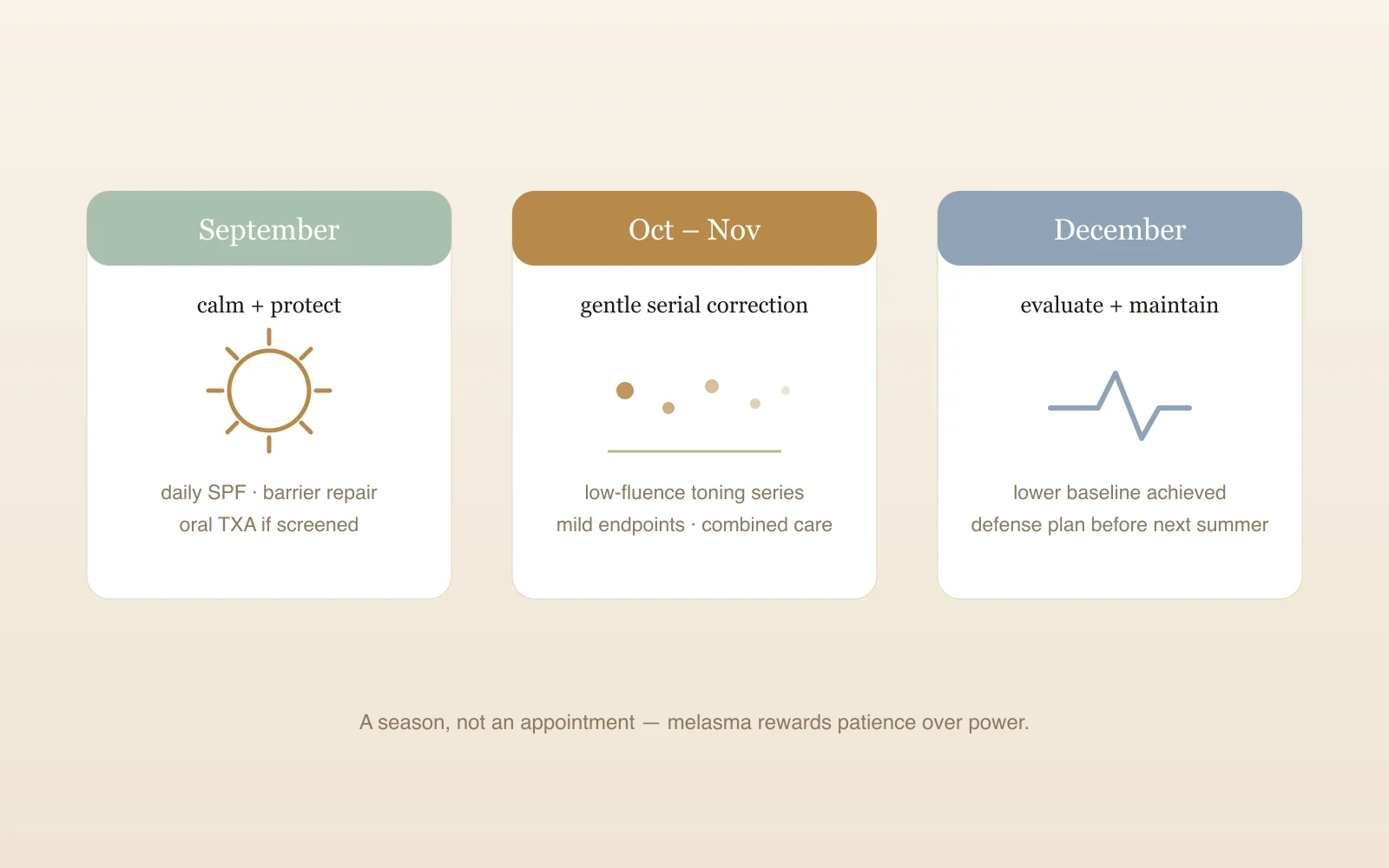 September to December pigmentation reset calendar: September for assessment, sun protection and starting oral therapy where indicated; October and November for gentle serial treatment such as low-fluence toning; December for evaluation and maintenance planning