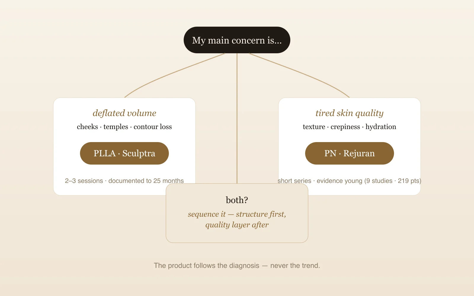 Decision panel contrasting the two products: volume loss in cheeks and temples pointing to PLLA, skin quality concerns like texture and crepiness pointing to polynucleotide, and combination sequencing when both apply