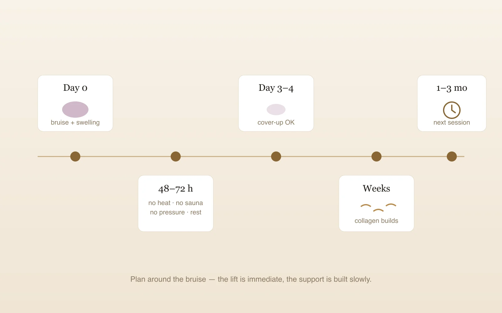 Recovery timeline card for subcision: bruising and swelling in the first days, cover-up possible around day 3 to 4, collagen building over weeks, next session at 1 to 3 months