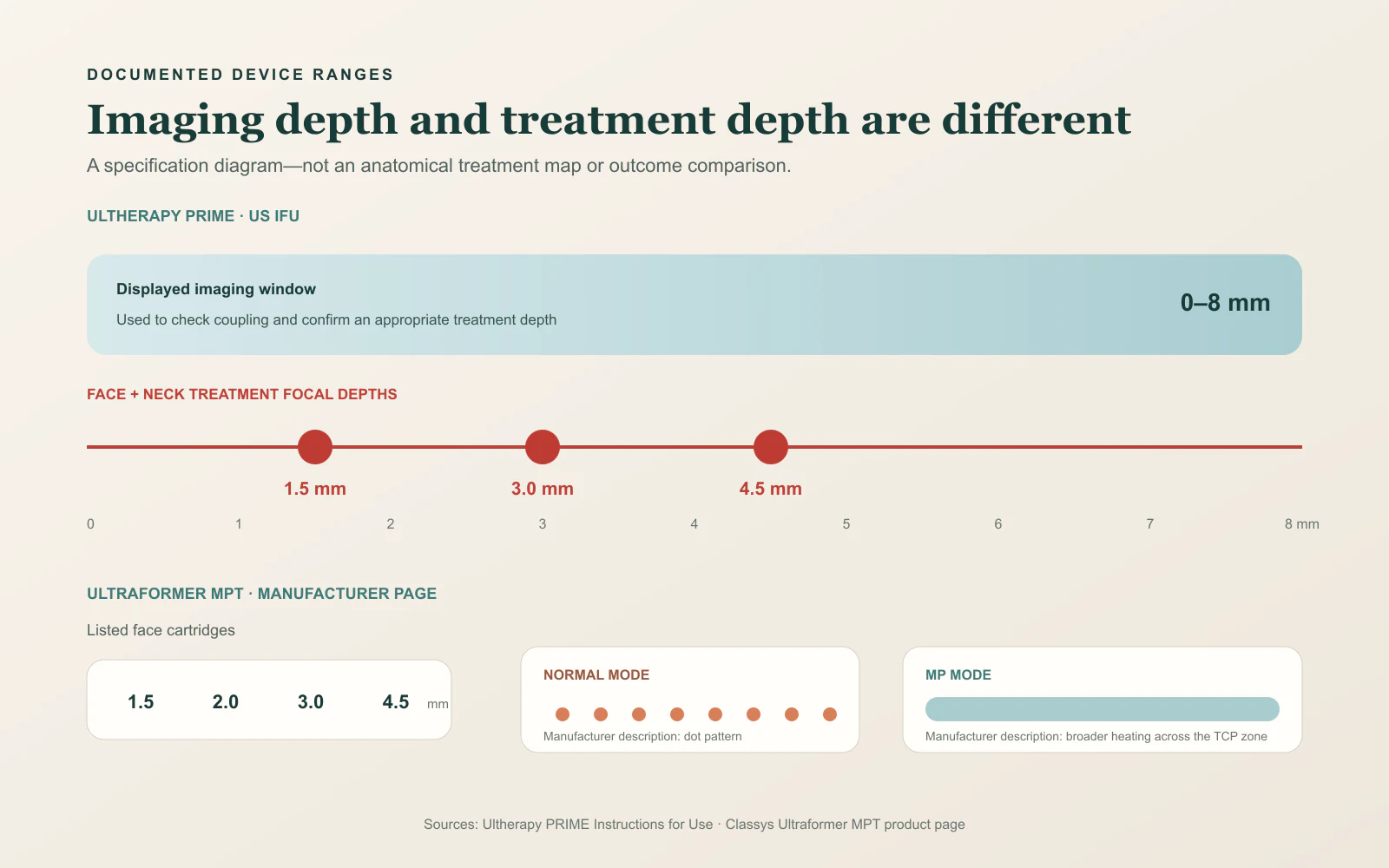 Documented ultrasound ranges shown on a zero-to-eight-millimeter scale: Ultherapy imaging spans the displayed window while treatment focal points are at 1.5, 3.0, and 4.5 millimeters; Ultraformer MPT face cartridges are listed at 1.5, 2.0, 3.0, and 4.5 millimeters